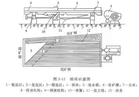 搖床設(shè)備的分類、選礦優(yōu)缺點(diǎn)、影響工作的因素